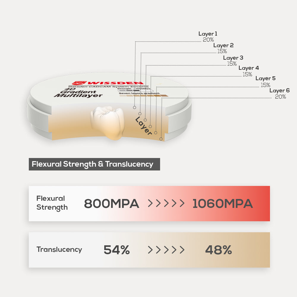 Zirconia multistrato 4D da 95 mm